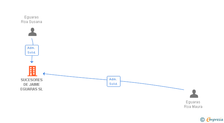 Vinculaciones societarias de SUCESORES DE JAIME EGUARAS SL