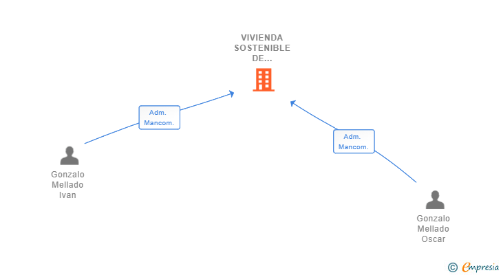 Vinculaciones societarias de VIVIENDA SOSTENIBLE DE TENERIFE SL