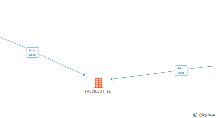Vinculaciones societarias de FALCILLOT SL