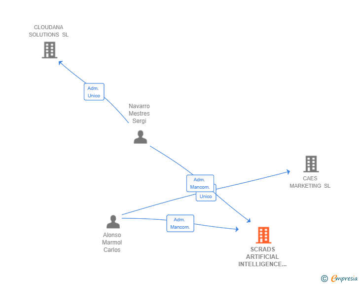 Vinculaciones societarias de SCRADS ARTIFICIAL INTELLIGENCE SL