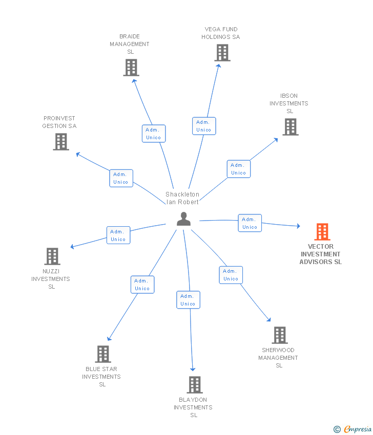 Vinculaciones societarias de VECTOR INVESTMENT ADVISORS SL