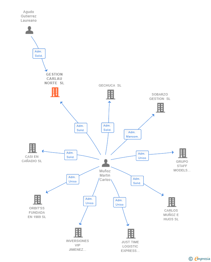 Vinculaciones societarias de GESTION CARLAU NORTE SL (EXTINGUIDA)