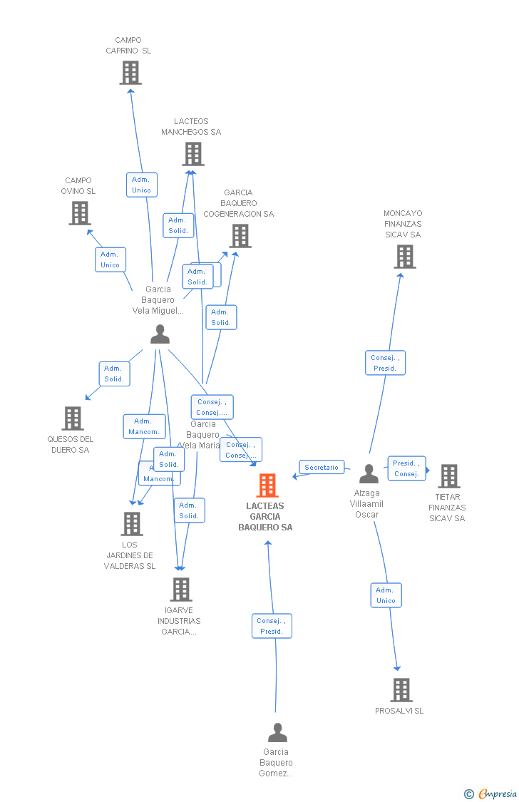Vinculaciones societarias de LACTEAS GARCIA BAQUERO SA