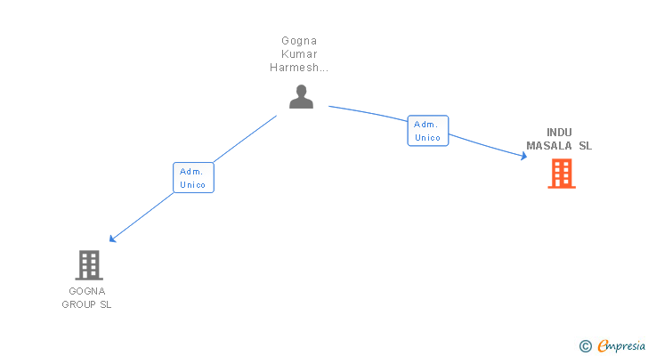 Vinculaciones societarias de INDU MASALA SL