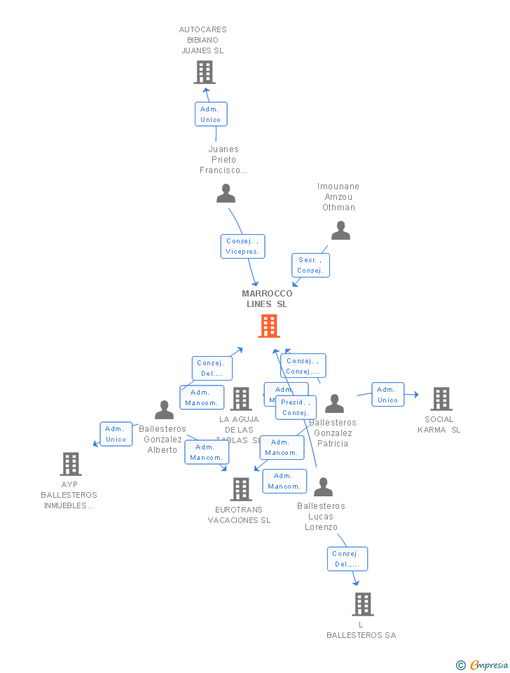 Vinculaciones societarias de MARROCCO LINES SL