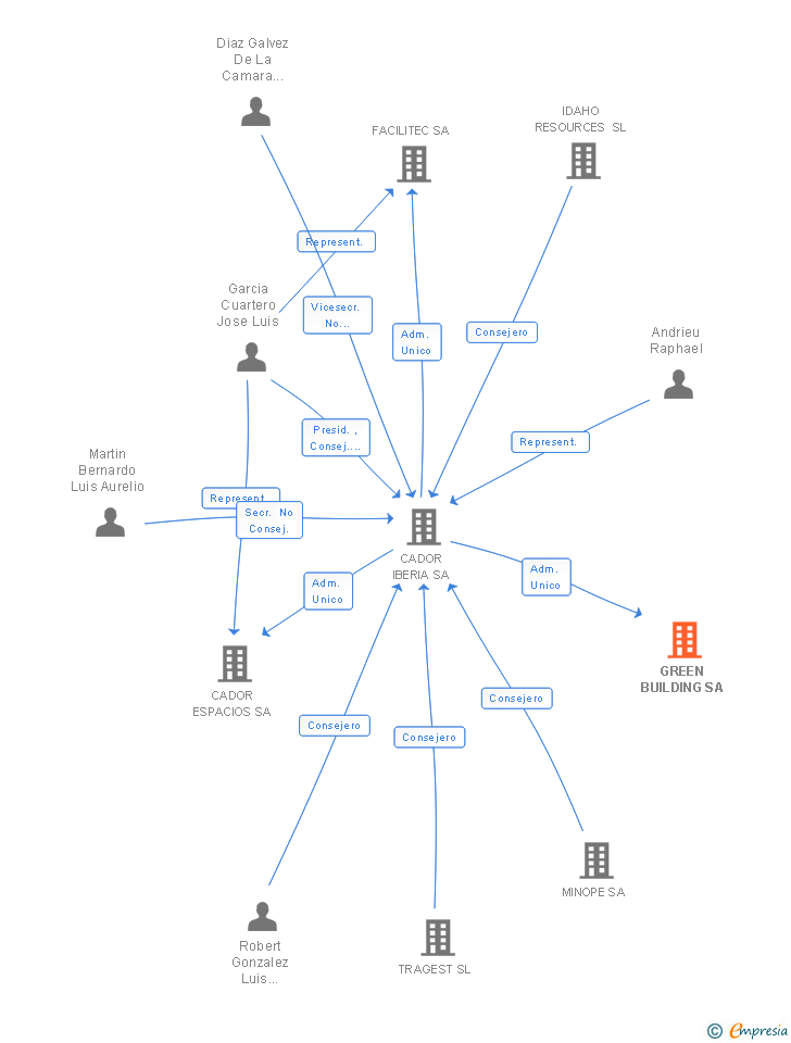 Vinculaciones societarias de GREEN BUILDING SA