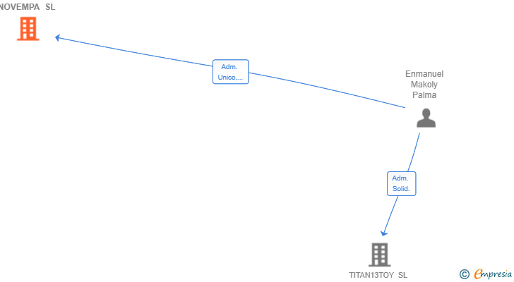 Vinculaciones societarias de NOVEMPA SL