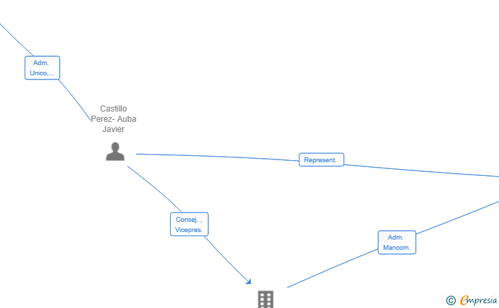 Vinculaciones societarias de ARCARE VENTURES SL