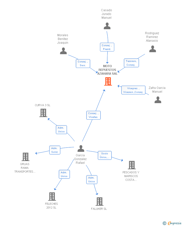 Vinculaciones societarias de MOTO REPUESTOS AZAHARA SAL