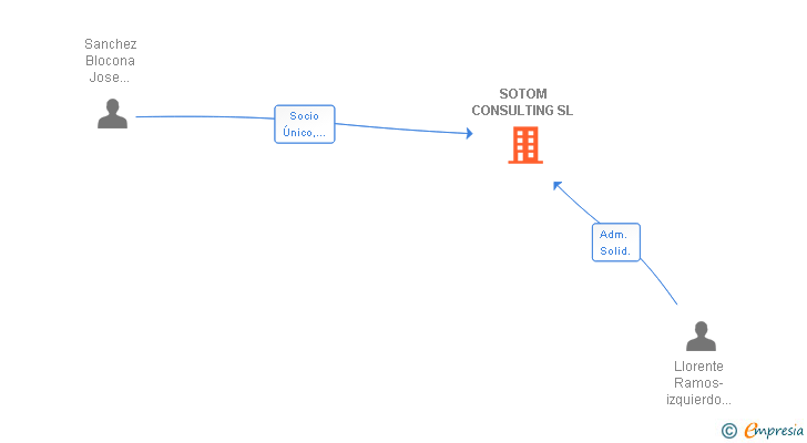 Vinculaciones societarias de SOTOM CONSULTING SL
