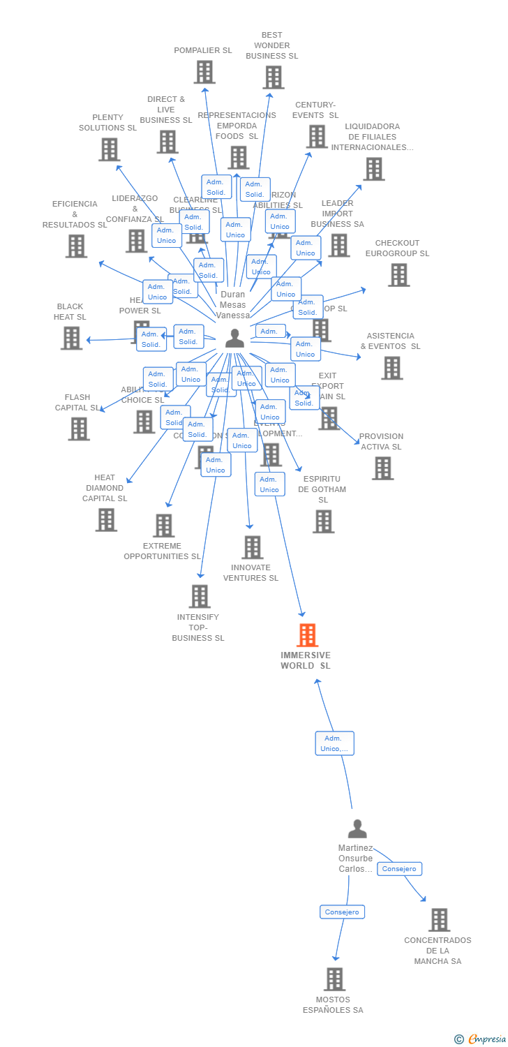 Vinculaciones societarias de IMMERSIVE WORLD SL