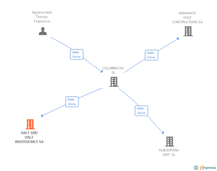 Vinculaciones societarias de HALF AND HALF INVERSIONES SA