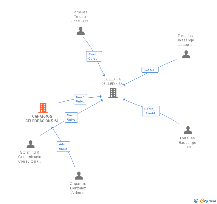 Vinculaciones societarias de CAPARROS CELEBRACIONS SL