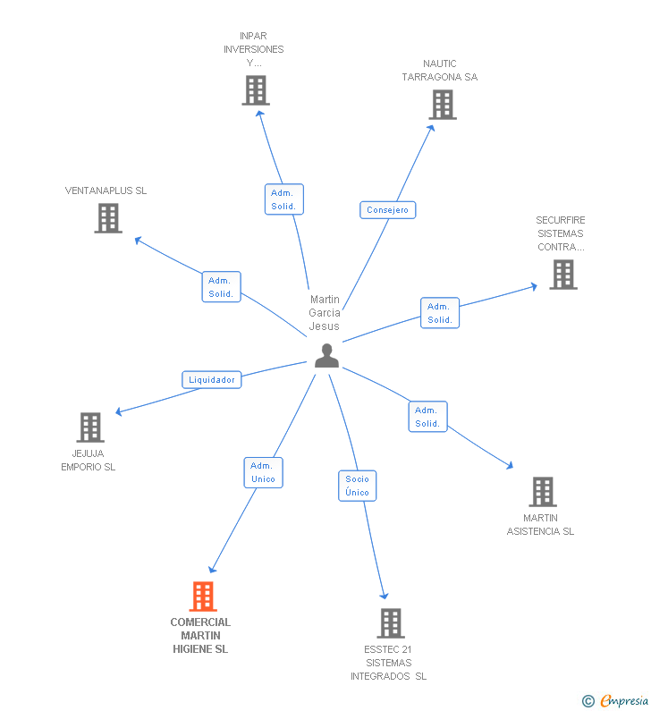Vinculaciones societarias de COMERCIAL MARTIN HIGIENE SL