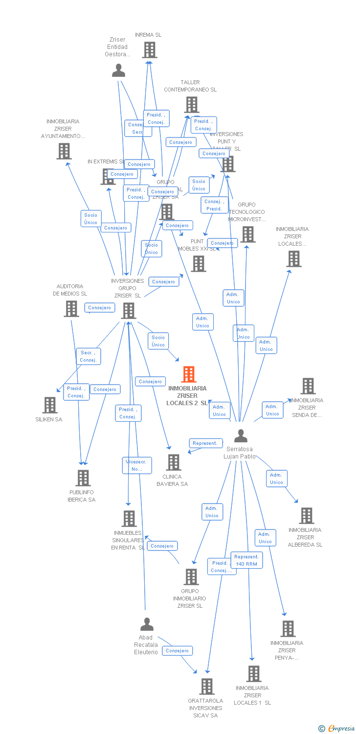 Vinculaciones societarias de INMOBILIARIA ZRISER LOCALES 2 SL