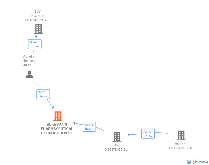 Vinculaciones societarias de ALKASPAIN PHARMACEUTICAL CORPORATION SL