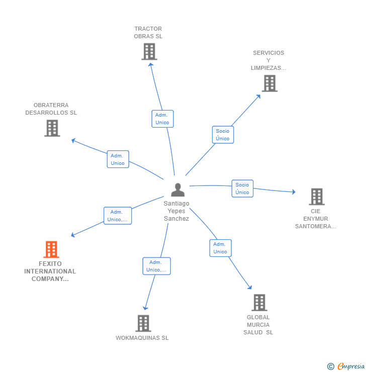 Vinculaciones societarias de FEXITO INTERNATIONAL COMPANY AND SERVICES SL