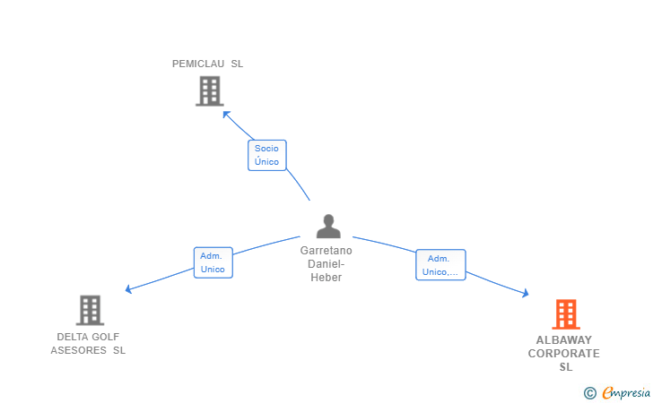 Vinculaciones societarias de ALBAWAY CORPORATE SL