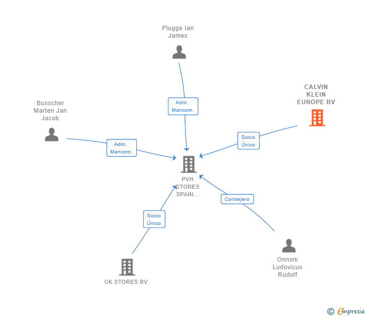 Vinculaciones societarias de CALVIN KLEIN EUROPE BV