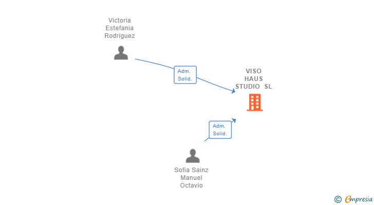 Vinculaciones societarias de VISO HAUS STUDIO SL (EXTINGUIDA)