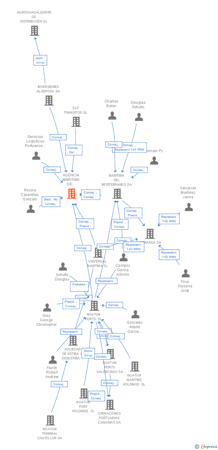 Vinculaciones societarias de AGENCIA MARITIMA DE CONSIGNACIONES SA