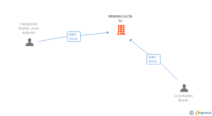 Vinculaciones societarias de MINIMAGAZIN SL