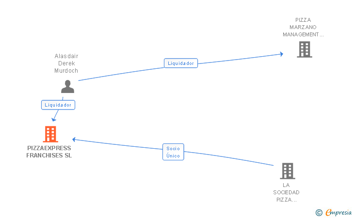 Vinculaciones societarias de PIZZAEXPRESS FRANCHISES SL