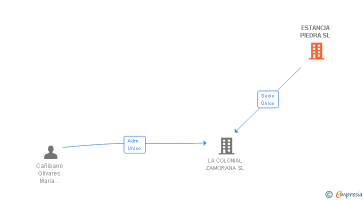 Vinculaciones societarias de ESTANCIA PIEDRA SL