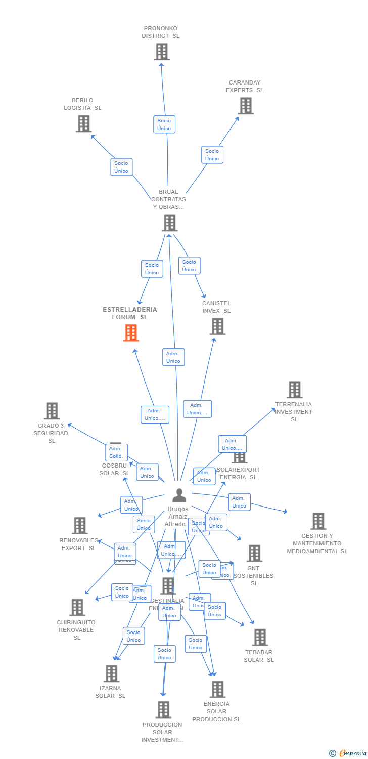 Vinculaciones societarias de ESTRELLADERIA FORUM SL