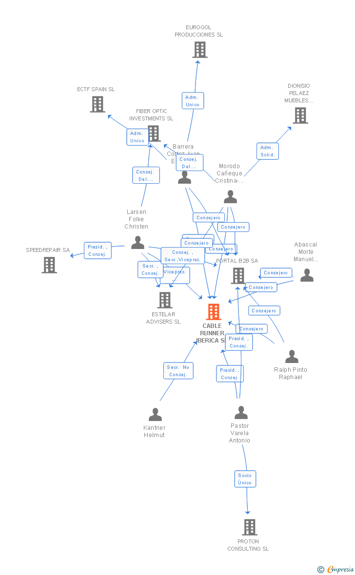 Vinculaciones societarias de GTD CABLEADO DE REDES INTELIGENTES SL