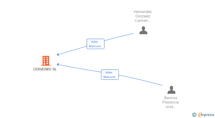 Vinculaciones societarias de CERVERIFE SL