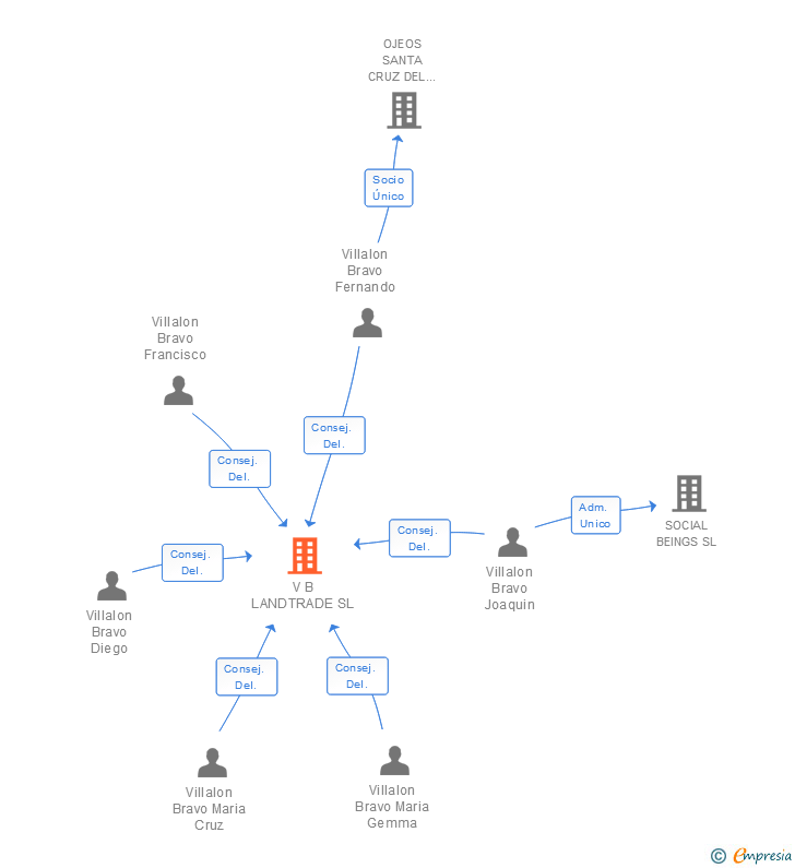 Vinculaciones societarias de V B LANDTRADE SL