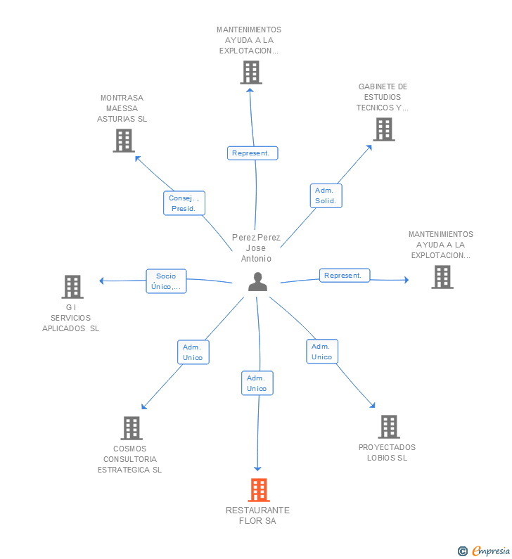 Vinculaciones societarias de RESTAURANTE FLOR SA