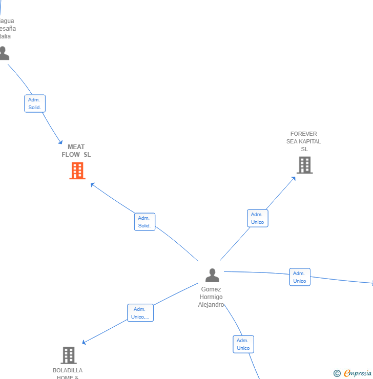 Vinculaciones societarias de MEAT FLOW SL