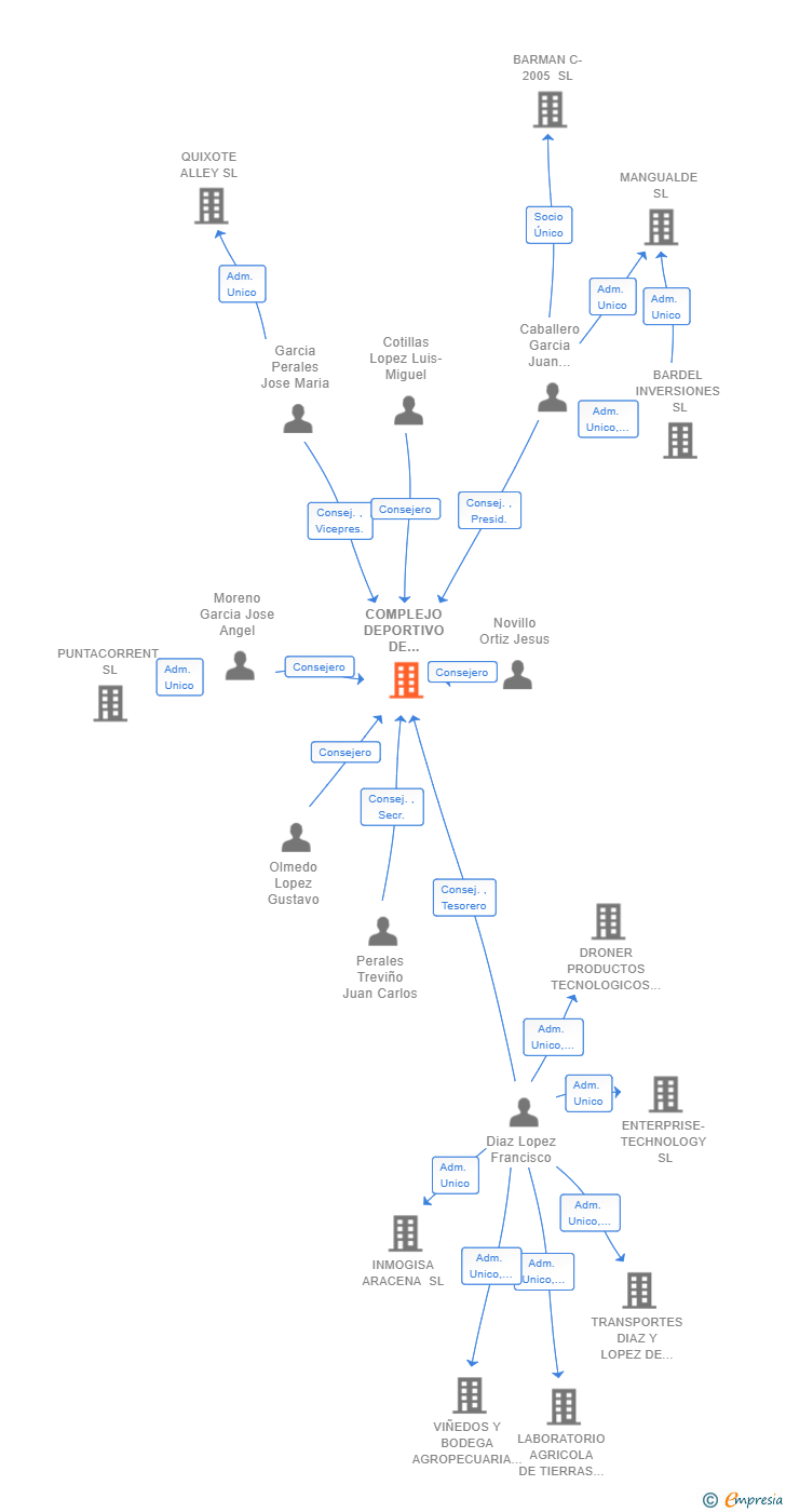 Vinculaciones societarias de COMPLEJO DEPORTIVO DE TOMELLOSO SA