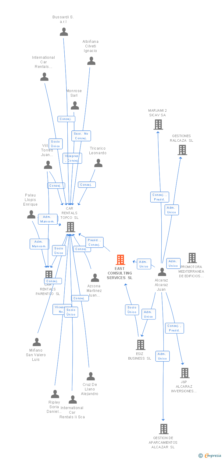 Vinculaciones societarias de ALIDREAMS MANAGEMENT SERVICES SL