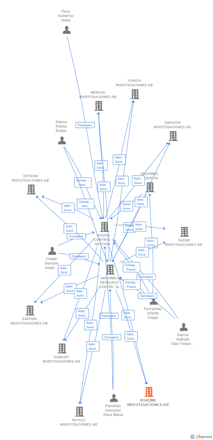 Vinculaciones societarias de KURUME INVESTIGACIONES AIE
