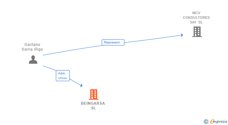 Vinculaciones societarias de BEINGARSA SL