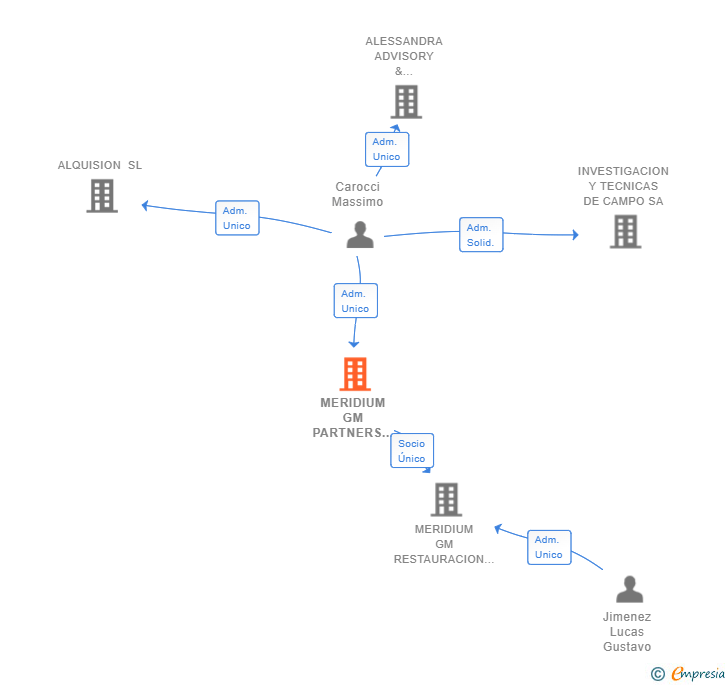 Vinculaciones societarias de MERIDIUM GM PARTNERS SL