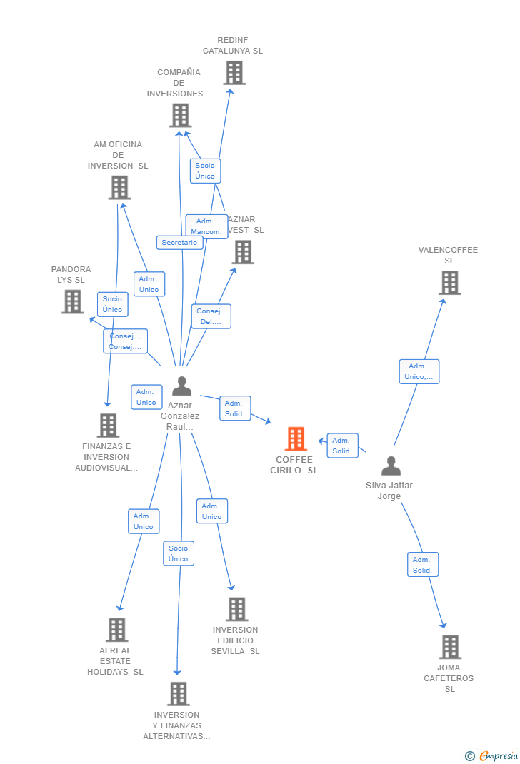 Vinculaciones societarias de COFFEE CIRILO SL