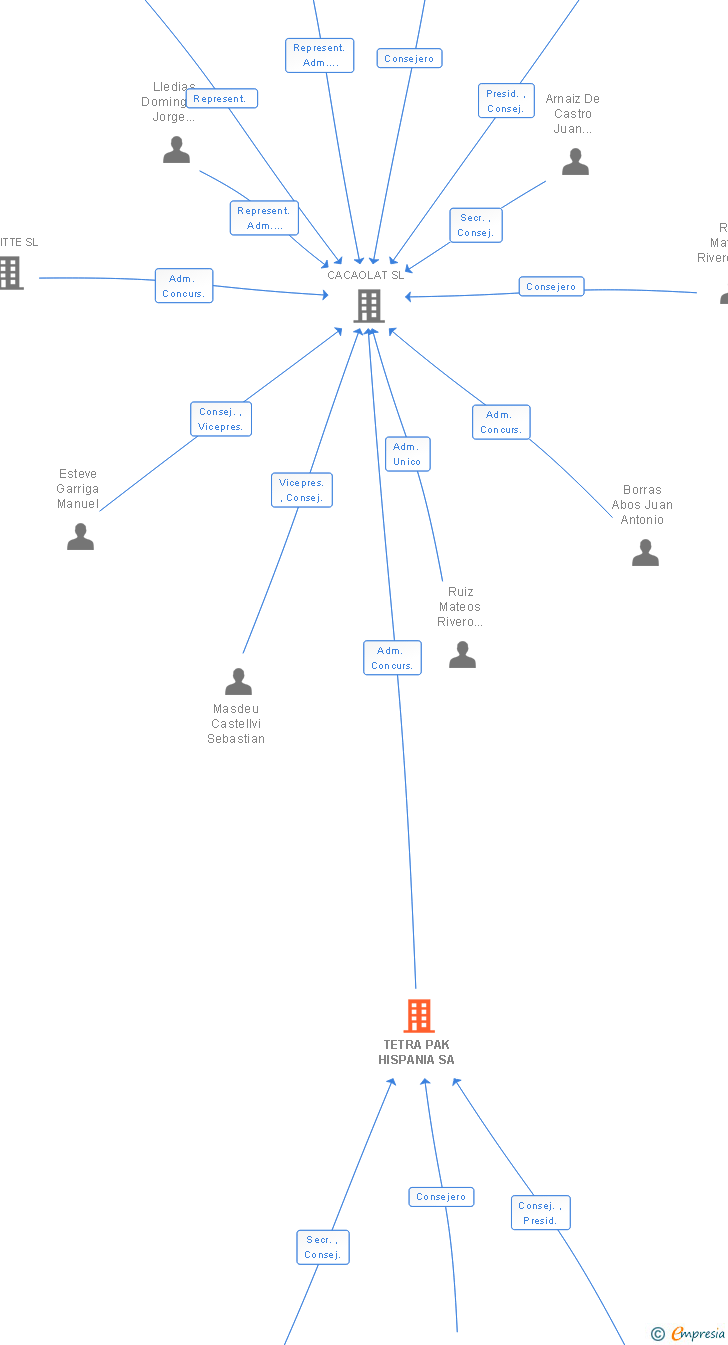 Vinculaciones societarias de TETRA PAK HISPANIA SA