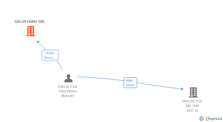 Vinculaciones societarias de SALUSTIANO SRL