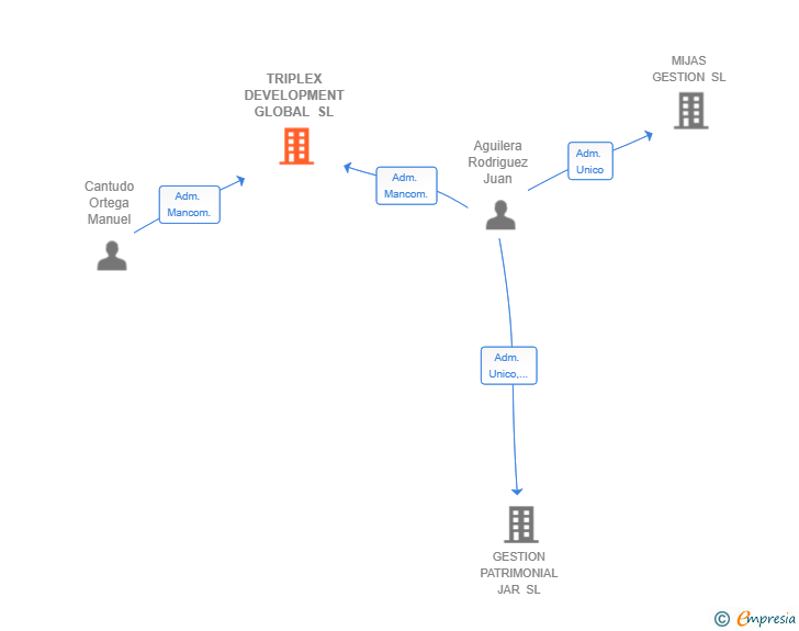 Vinculaciones societarias de TRIPLEX DEVELOPMENT GLOBAL SL