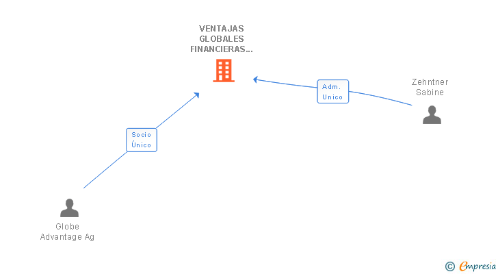 Vinculaciones societarias de VENTAJAS GLOBALES FINANCIERAS SL