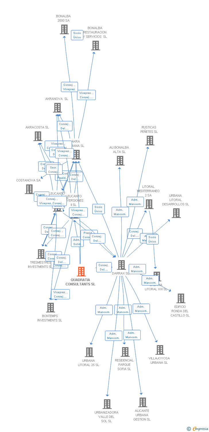 Vinculaciones societarias de QUADRATIA CONSULTANTS SL