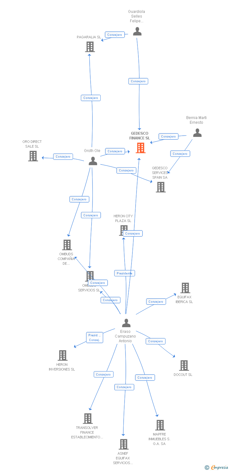 Vinculaciones societarias de GEDESCO FINANCE SL