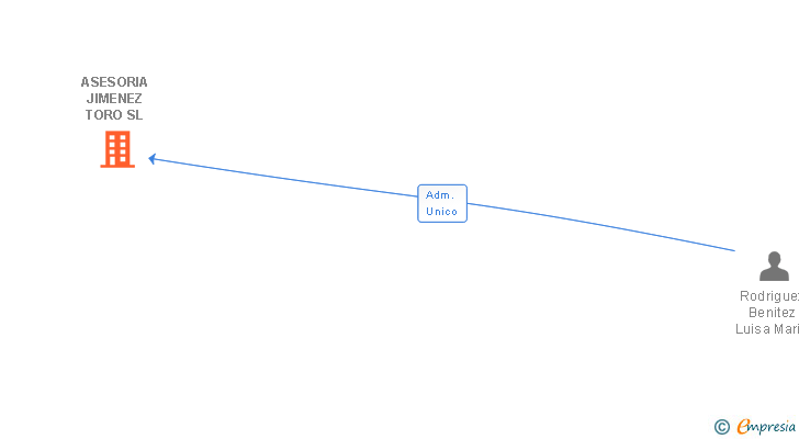 Vinculaciones societarias de ASESORIA JIMENEZ TORO SL