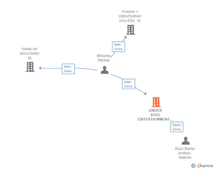 Vinculaciones societarias de UNDER SOUL ENTERTAINMENT SL