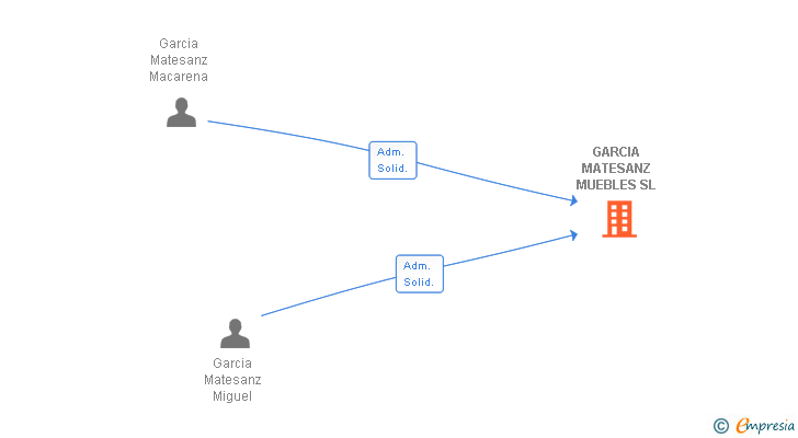 Vinculaciones societarias de GARCIA MATESANZ MUEBLES SL
