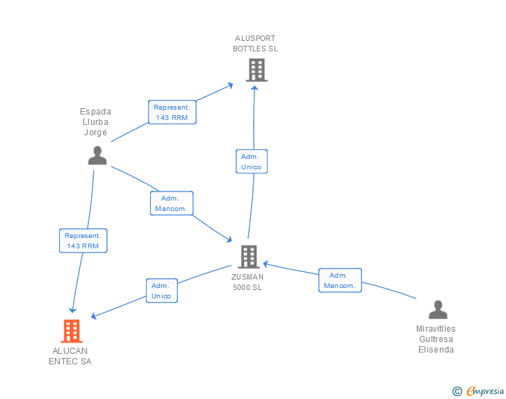 Vinculaciones societarias de ALUCAN ENTEC SA